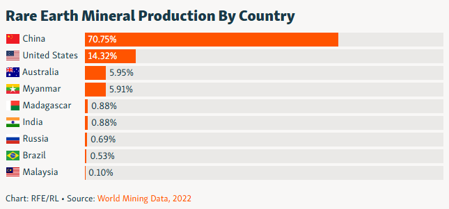 Producción de Minerales de Tierras Raras por País